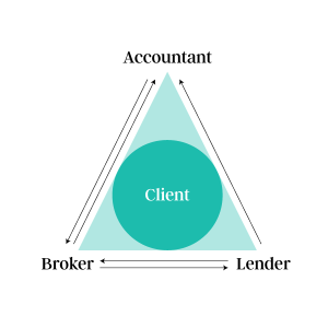Triangle of trust diagram